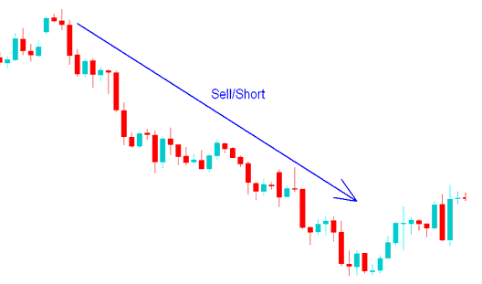 How to Sell a Crypto Instrument - BTCUSD Crypto Trading Buy Long Trades and BTCUSD Crypto Trading Sell Short Trades on BTCUSD Crypto Charts