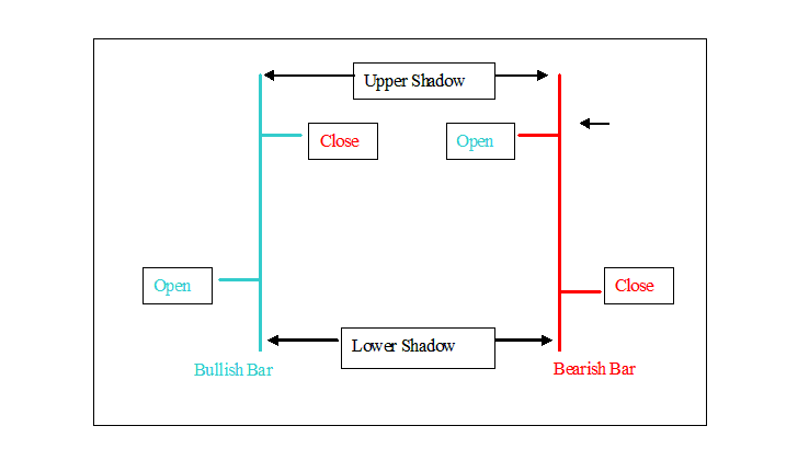 Bitcoin Bar Chart - Types of BTCUSD Charts - Bar Charts in Bitcoin Trading