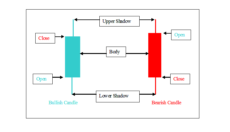 Bitcoin Candlesticks Chart - Bitcoin Candlestick Charts - What are the Different Bitcoin Charts Types?