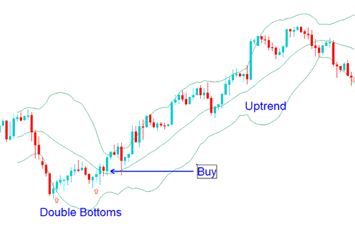 Double Bottoms - Bollinger Bands Trend Reversal BTCUSD Strategies