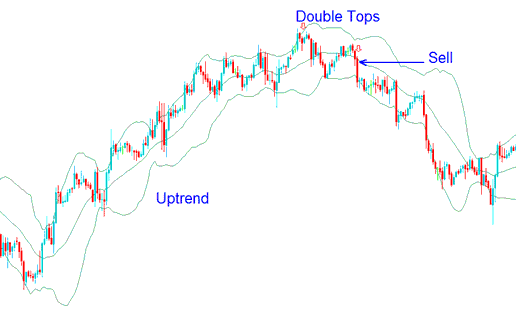 Double Tops - Bollinger Bands Trend Reversal BTCUSD Strategies