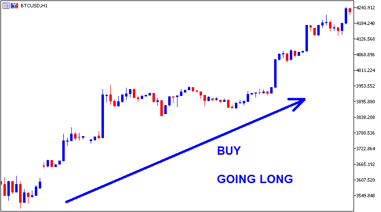 Bitcoin Trading Buy Long - What is Buy Long BTCUSD Trading? - Buy Long Bitcoin Trade Example Explained - BTC Trading Buy Long and BTC Trading Sell Short