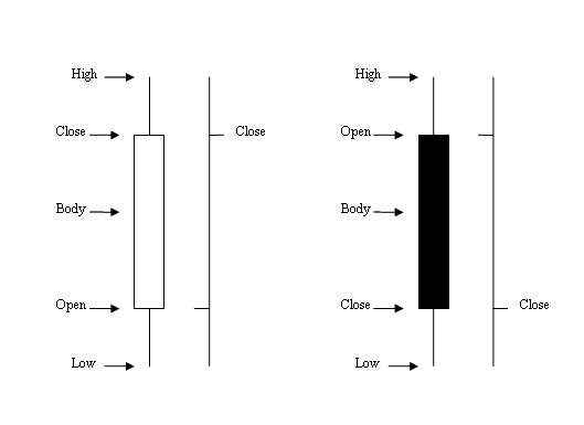 Cryptocurrency Candlestick Vs. Bar Bitcoin Charts - Understanding Candlesticks in BTCUSD Crypto Trading - How Do I Read Candlestick in BTCUSD Crypto Trading?