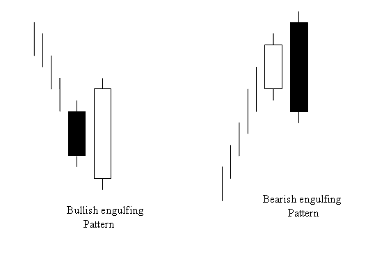 Engulfing Bitcoin Candlestick Setup on Cryptocurrency Chart - Morning Star Bullish Crypto Candle-stick Setups