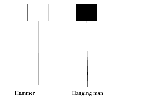 Reversal Candlestick Bitcoin Chart Patterns: Hammer Bitcoin Candlestick Trading Setup and Hanging Man Crypto Candlestick Pattern candlesticks - Hanging Man Bitcoin Candlestick Setup