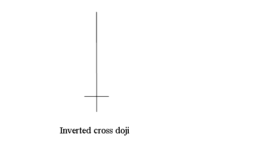 inverted Cross Doji Candlesticks cryptocurrency Chart pattern - Spinning Tops BTCUSD Crypto Candlestick Trading Setups and Doji BTCUSD Crypto Candlesticks Patterns