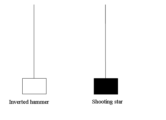 Inverted Hammer Bitcoin Candle Pattern and Shooting Star Crypto Candlestick Setup