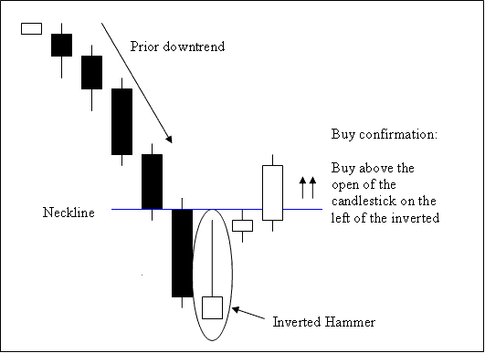 Shooting Star Bearish BTCUSD Candlestick Setups - Shooting Star BTCUSD Candlestick Pattern Explained