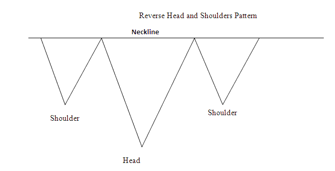 How to Trade Reverse Head and Shoulders Bitcoin Chart Setup - What is Reversal Chart Patterns?