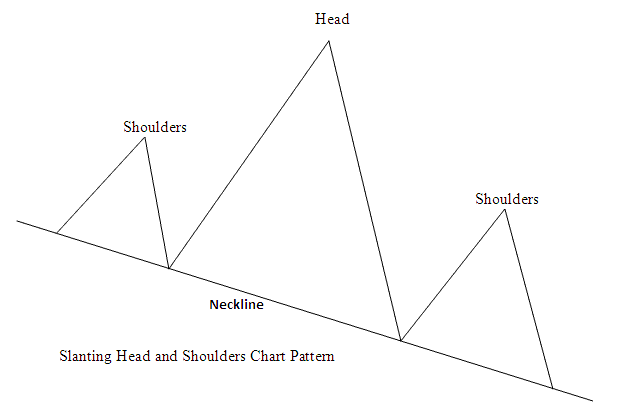 Slanting Head and Shoulder Bitcoin Pattern - What is Reversal Chart Setups?