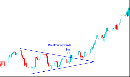 Bitcoin Price Action Upward Breakout After Consolidation
