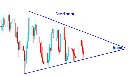 Example of a Consolidation Chart Setups - Charts Analysis of BTCUSD Crypto Pattern Setups