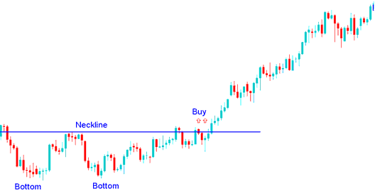 Reversal Bitcoin Chart Patterns: Double Tops and Double Bottoms - Trading Reversal Bitcoin Chart Setups