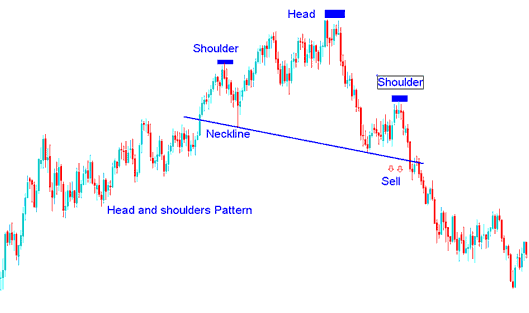Example of Head and Shoulders Setup on a Bitcoin Chart - What is Bitcoin Reversal Patterns?