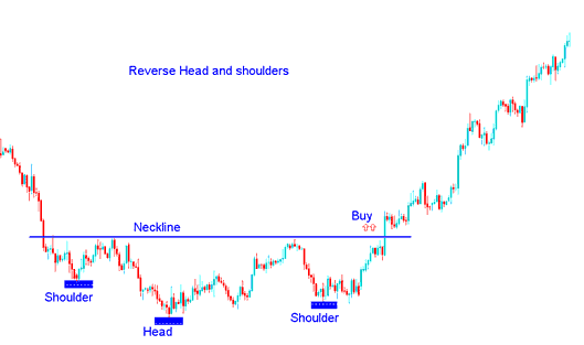 Reverse Head and Shoulders Bitcoin Chart Setup in Bitcoin - What's Bitcoin Reversal Chart Patterns?