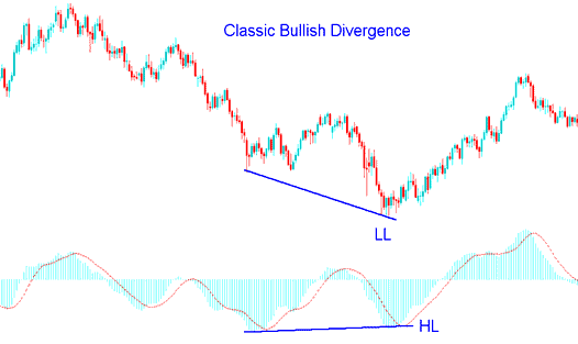 How to Trade Classic Bullish Bitcoin Divergence and How Do I Trade Classic Bearish Bitcoin Divergence on Bitcoin Charts?