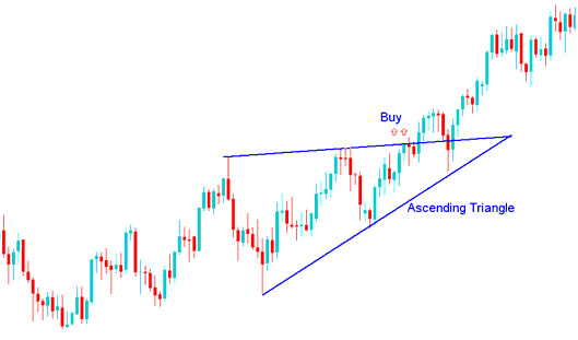 Ascending Triangle Bitcoin Continuation Chart Trading Setup - BTCUSD Continuation Chart Setups