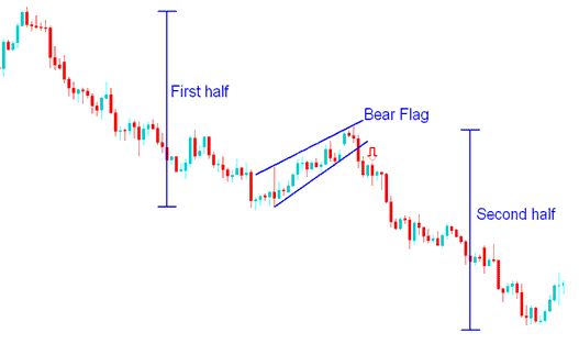 Bitcoin Bear Flag Continuation Chart Setup - Bear Flag Bitcoin Pattern - BTCUSD Continuation Chart Setups