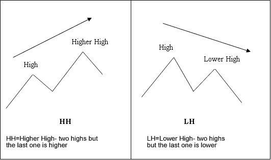 Bitcoin Divergence Trading Setups - How Do I Trade Bitcoin Using Divergence Trading Setups Technical Analysis?