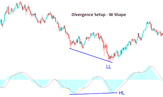 Divergence Bitcoin Trading Setups Analysis - How to Analyze Bitcoin Trading Using Divergence Trading Setups