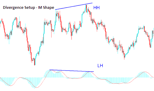 M shapes on BTCUSD Chart - BTCUSD Divergence Trading Strategy Tutorial Explained - Divergence Trader Strategy