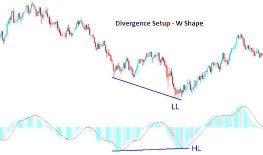 W shapes on a Bitcoin Chart - Divergence Strategy Example Explained - How to Analyze Trade Divergence Example