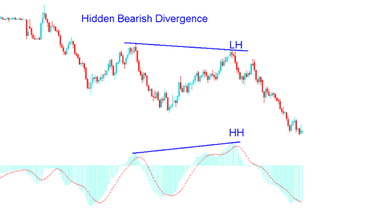 Bitcoin Hidden Bearish Divergence Example in Bitcoin - Hidden Bullish Divergence in Bitcoin Trading