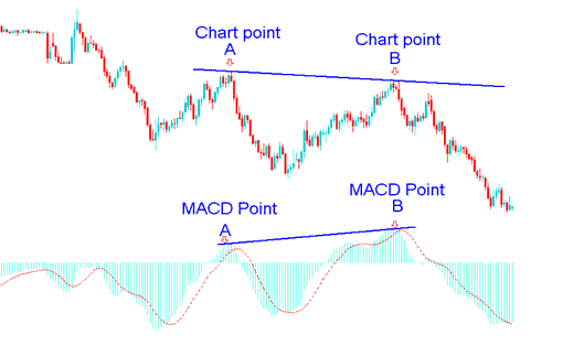 Cryptocurrency Divergence Trade Example on MACD Indicator - What is BTCUSD Divergence Trading?