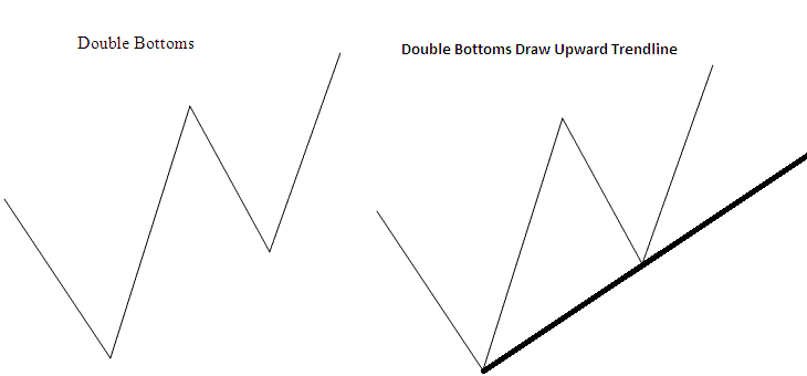 Double Bottoms On Bitcoin Chart Drawing an Upward Trend Line - Trading Reversal Chart Patterns