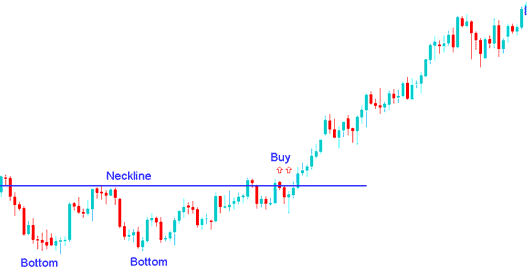 Reversal Bitcoin Chart Setups - Double Top Bitcoin Chart Pattern and Double Bottom Bitcoin Chart Setup