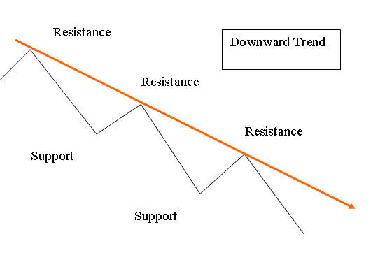 How Do I Draw Downward Bitcoin Trendlines and Downward Bitcoin Channels on Bitcoin Charts? - How Do I Draw Downwards Trading TrendLines and Downwards Trading Channels on Charts?