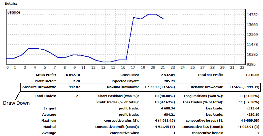 Relative Draw Down and Maximum Draw Down in Bitcoin