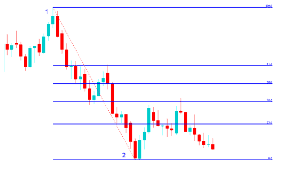 Fibo Extension Drawing on Bitcoin Charts Exercises - How to Draw Fibonacci Levels
