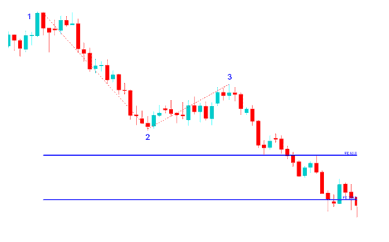 How to Draw Fibonacci Extension Levels on Bitcoin Charts Exercises - Fibonacci Expansion