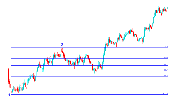 Drawing Fibonacci Retracement on Bitcoin Charts Exercises - How to Draw Fibonacci Retracement Levels on Bitcoin Charts - Fib Crypto Indicator Drawing on Crypto Charts Exercises