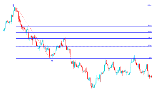 Fibonacci Retracement Levels Drawing on Bitcoin Charts Exercises - Fib BTC Indicator Drawing on BTC Charts Exercises