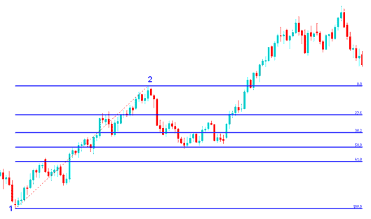 Drawing Fibonacci Retracement on Upward Bitcoin Trend and Downward Bitcoin Trend