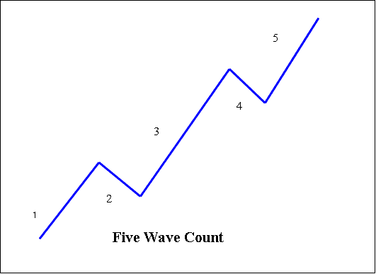 Elliott Wave Theory - Elliott Wave Trading Setup on Chart Trend - How Do You Read Trend Lines in Trading Charts?