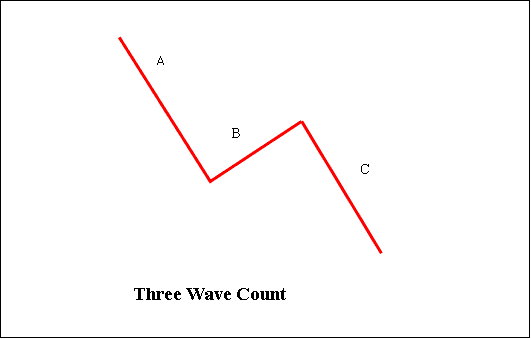 Three Wave Elliott Count Rules - Elliott Wave Pattern on Chart Trend