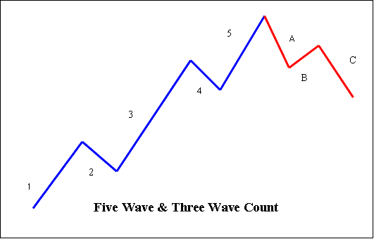 Elliot Wave Theory PDF - Five and Three Elliot Count - Elliott Wave Trading Setup on BTCUSD Chart Trend
