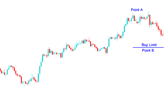 Buy Entry Limit Bitcoin Order and Sell Entry Limit Bitcoin Order - How Do I Set Entry Limit Bitcoin Pending Orders?