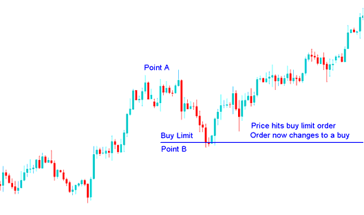 Buy Limit Bitcoin Order and Sell Limit Bitcoin Order - How to Set Entry Limit Bitcoin Pending Orders