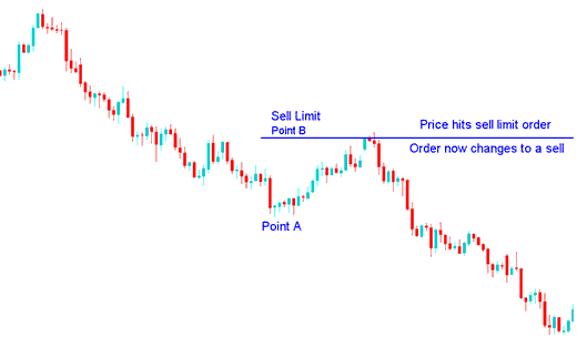 Buy Limit Bitcoin Orders and Sell Limit Bitcoin Order - How to Set Limit Bitcoin Pending Orders - Buy Entry Limit Order and Sell Entry Limit Order