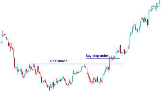 Buy Stop Bitcoin Order and Sell Stop Bitcoin Order - Stop Orders Bitcoin Pending Trading Orders