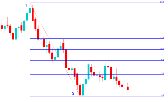 Fibonacci retracement Trading - Fib Extension Levels and Fib Retracement Levels Exercise