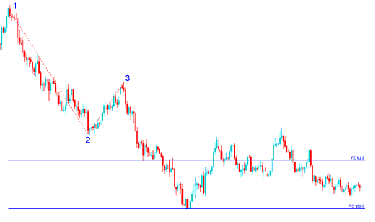 Fibonacci Expansion Levels drawn on Downward Bitcoin trend - Fibonacci Expansion on Bitcoin Charts Examples Explained - How to Interpret Fibonacci Expansion Levels