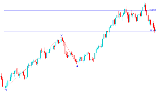 Fibonacci Expansion Drawn on Upward Bitcoin Trend - Fibonacci Expansion Levels on Bitcoin Charts Explained - How to Interpret Fibonacci Expansion