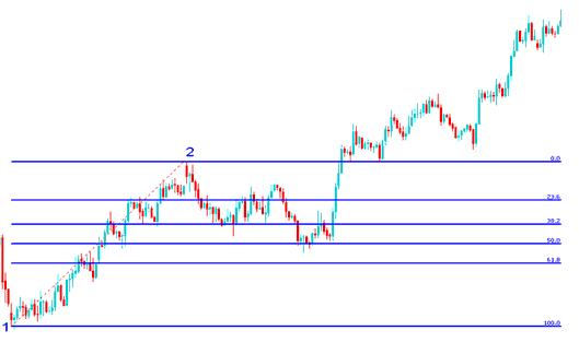 Fibonacci retracement on crypto Chart - Fib Expansion and Fib Retracement Exercise