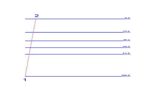 How to Draw Fibo Retracement Levels