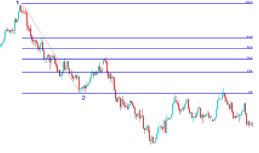 Fibonacci Tool Drawn on Downward Bitcoin Trend - Fib Retracement on Upwards BTC Trend and Fibonacci Retracements on Downwards BTC Trend